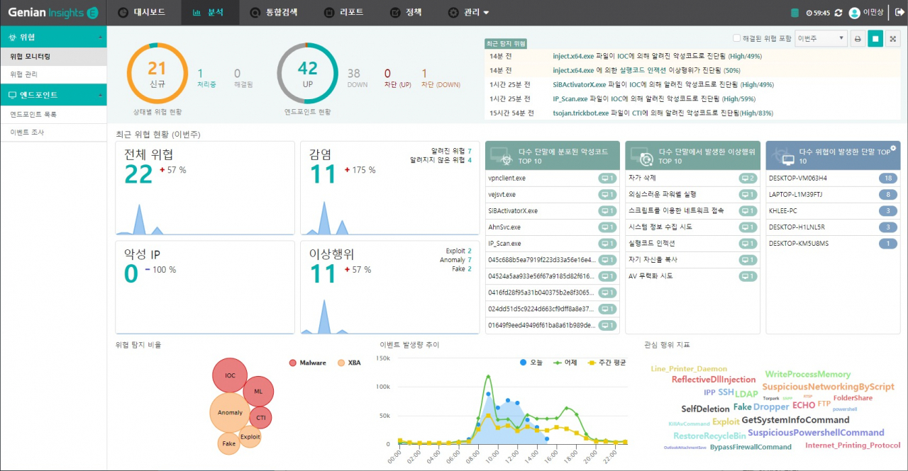 지니언스의 EDR 솔루션 ‘지니언 인사이츠 E’ 2.0 버전 대시보드 화면. 악성코드와 이상행위가 통합되어 모든 위협을 관리할 수 있는 통합 모니터링이 가능하다. [지니언스 제공]