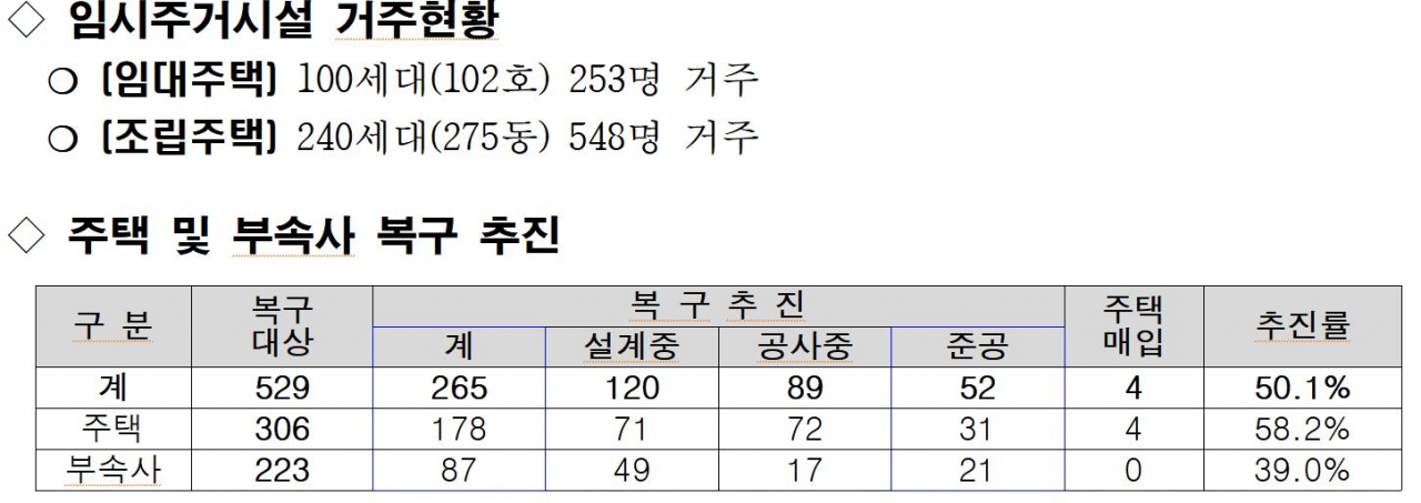 고성산불 복구현황.[고성군 제공]