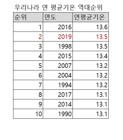 우리나라 연평균 기온 순위. [자료=기상청]
