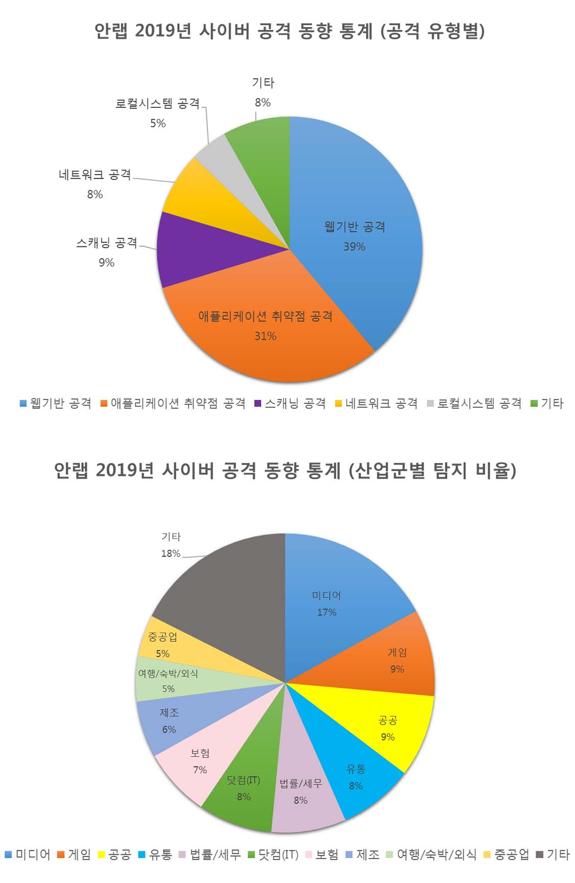 안랩 2019 사이버 공격 동향 통계 [그래프=안랩 제공]