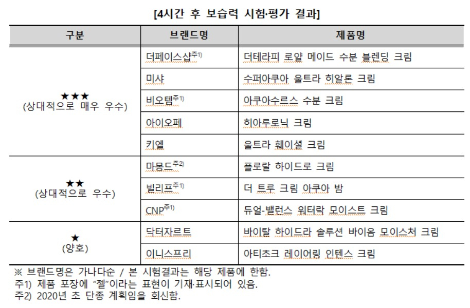 '수분크림’에 관한 가격·품질 비교정보. 자세한 내용은 행복드림(www.consumer.go.kr)에서 확인 가능. [한국소비자원 제공]