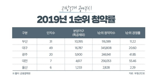 5개 광역시 2019년 1순위 청약률 [부동산인포 제공]