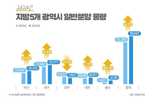 5개 광역시 2020년 일반분양 물량 [부동산인포 제공]