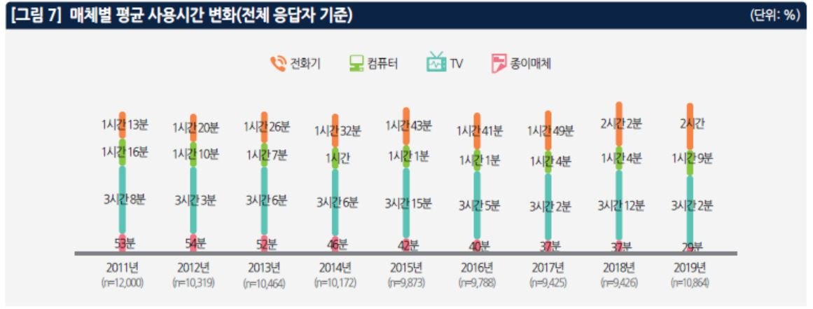 2019년 한국미디어패널 조사 결과 [한국정보통신연구원]
