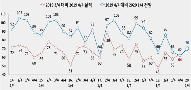 2020년 1·4분기 체감 경기 BSI