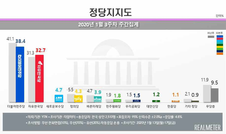 [리얼미터 제공]