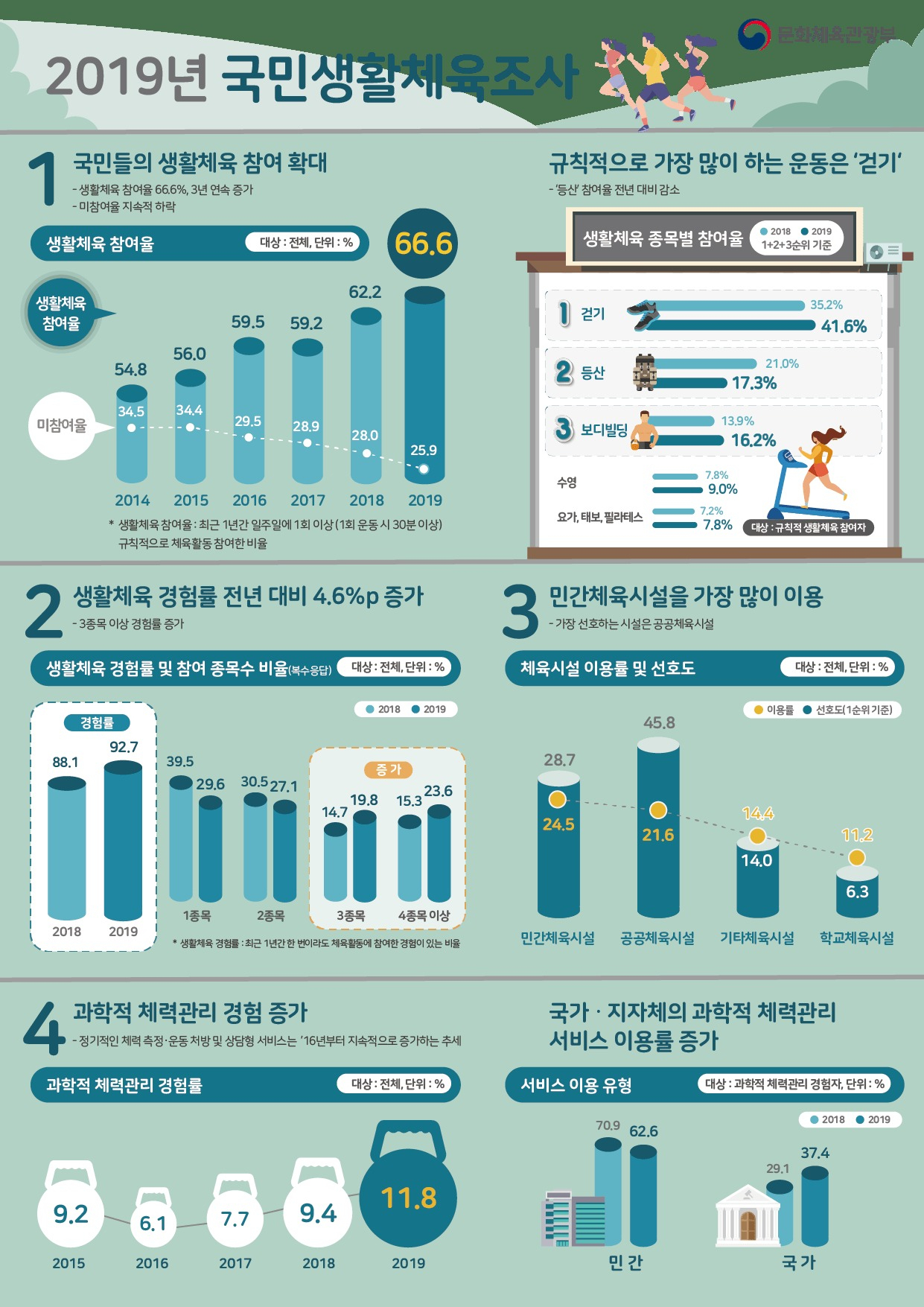 2019 국민생활체육조사