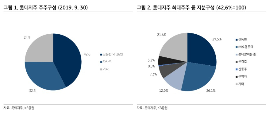 롯데지주 주주구성 [KB증권 자료]