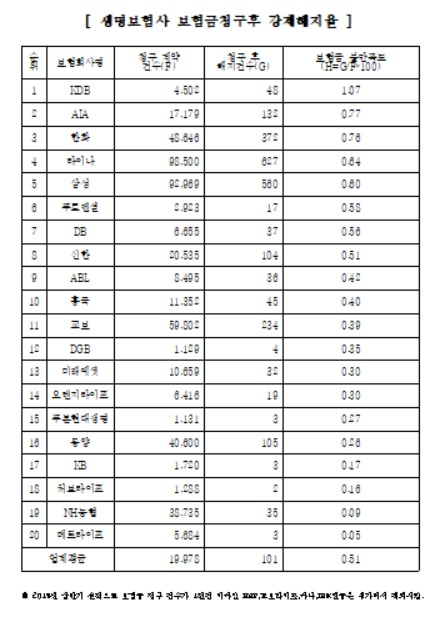 생명보험사 보험금청구후 강제해지율. 출처=금융소비자연맹