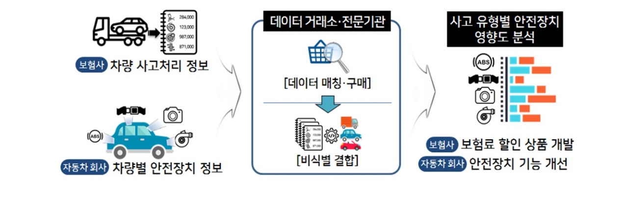 [사진=데이터 거래소가 생기면 보험사의 차량 사고처리 정보와 자동차 회사의 차량별 안전장치 정보를 중개하여 결합함으로써 안전장치 여부에 따른 사고 피해규모 상관관계 분석할 수 있게 된다. 보험사는 안전장치 부착시 보험료를 할인할 수 있고, 차량회사는 안전장치 기능 개선이 가능하다.]