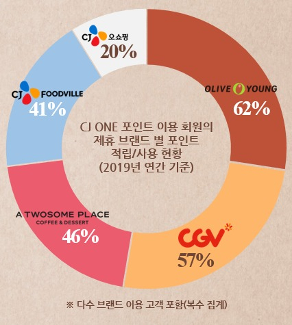 CJ ONE 포인트 이용 회원의 제휴 브랜드 별 포인트 적립 및 사용 현황(중복 답변) [CJ올리브네트웍스]
