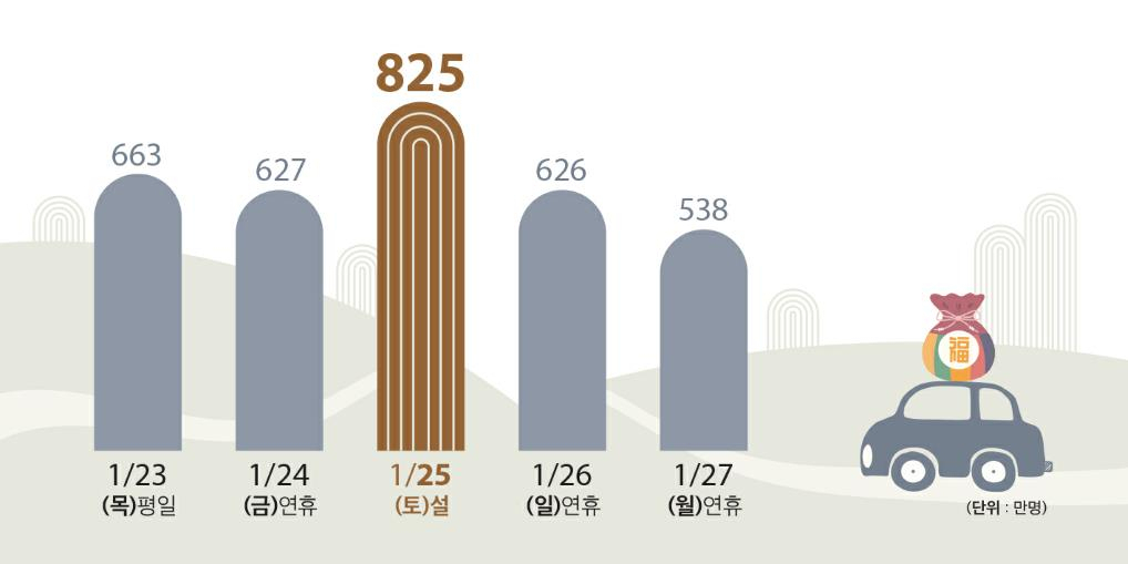 설 연휴기간 일자별 이동인원 전망치 [국토교통부 제공]
