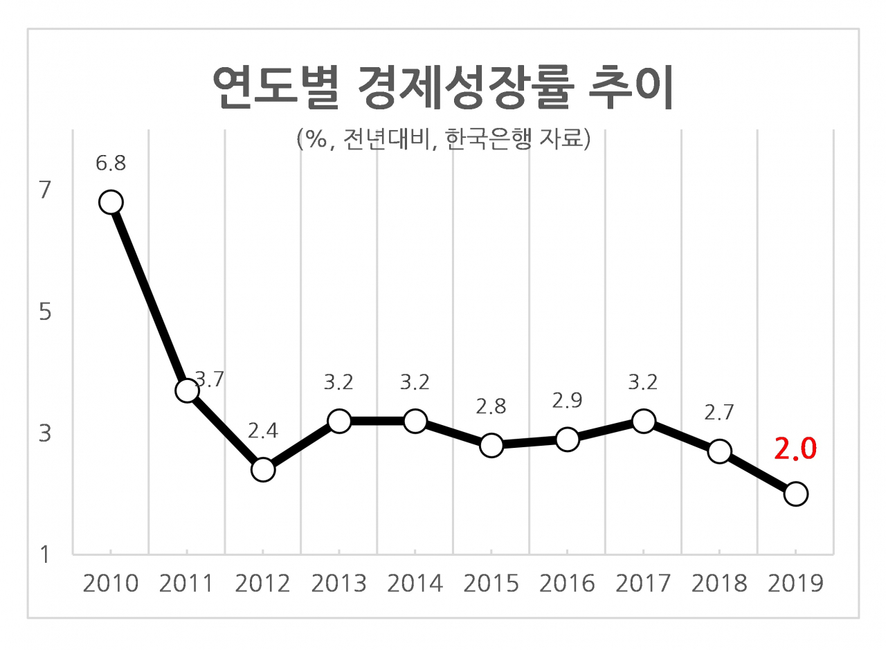 작년 성장률 2.0%…금융위기後 최저 - 헤럴드경제