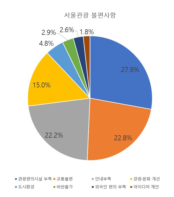 서울을 관광하면서 느꼈던 어려운 점. [서울관광재단 제공]