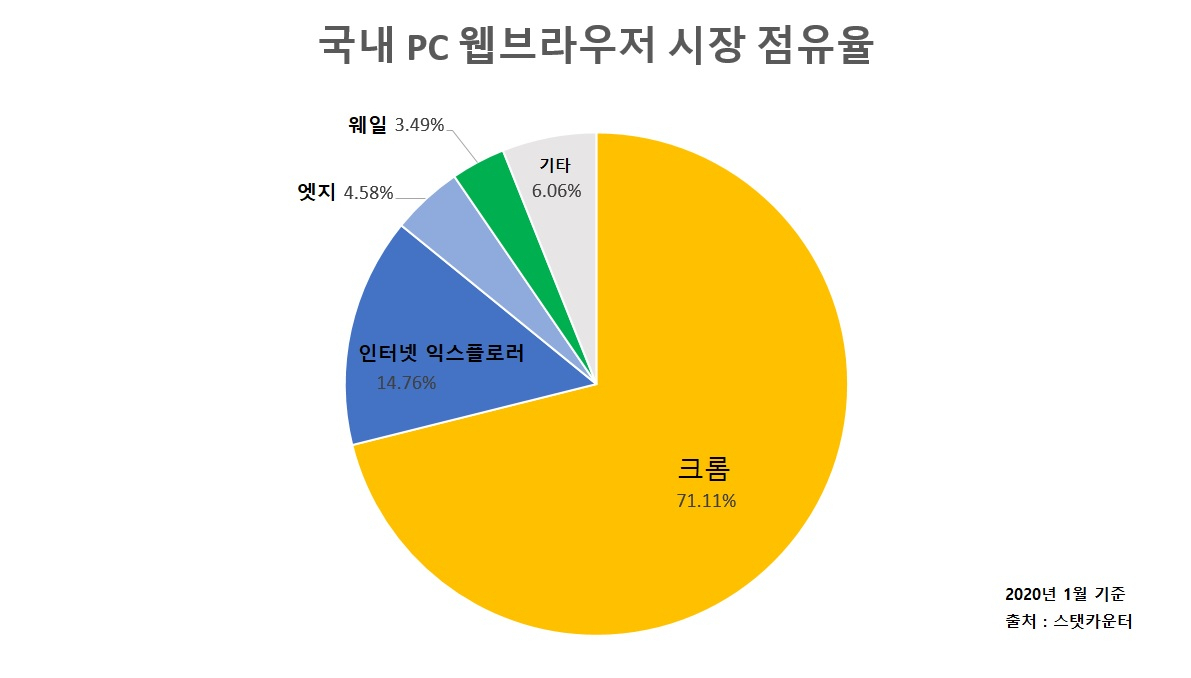 2020년 1월 국내 PC 웹브라우저 시장 점유율 [스탯카운터]