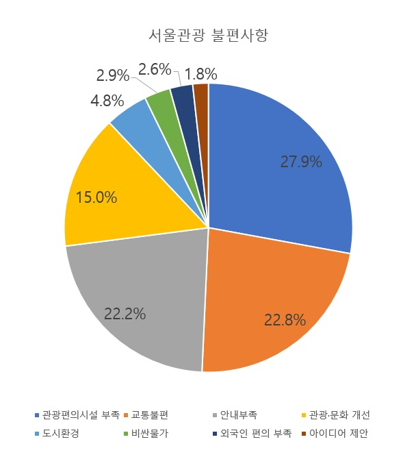 서울시민 조차 서울에 불편한 곳이 적지 않다는 의견을 냈다. 서울시 서울관광재단은 이같은 지적을 허심탄회하게 공개하고 개선을 다짐했다.