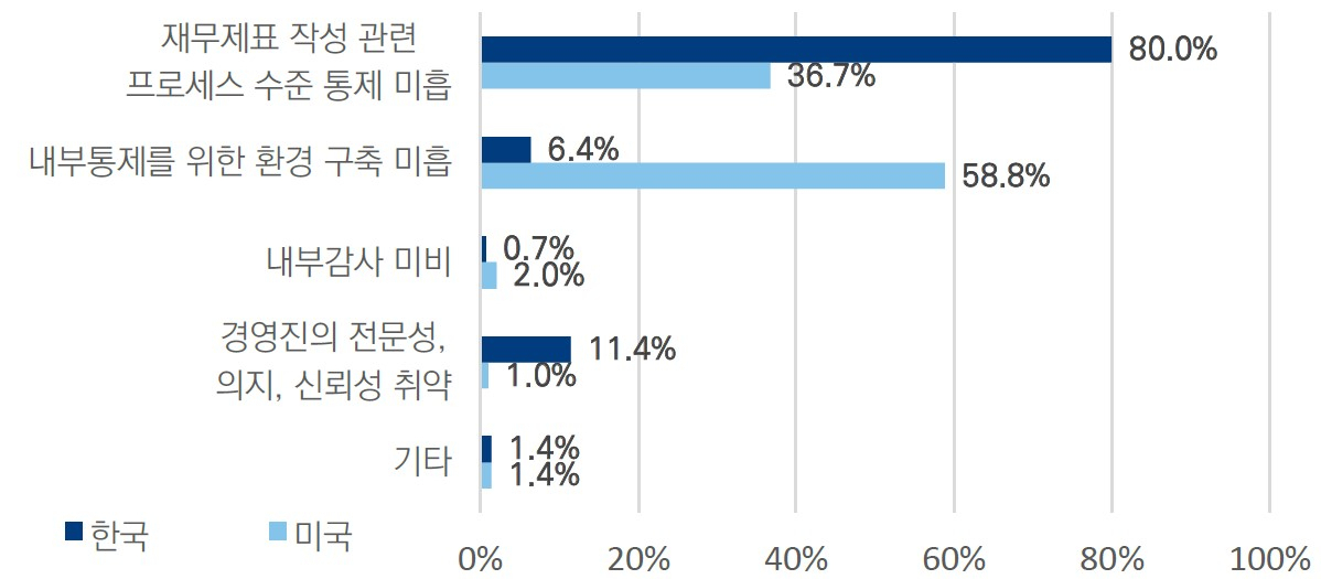 2018년 사업연도 한국과 미국의 내부회계관리제도 비적정 비중 [삼정KPMG 제공]