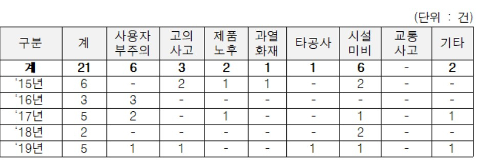 〈자료: 한국가스안전공사〉