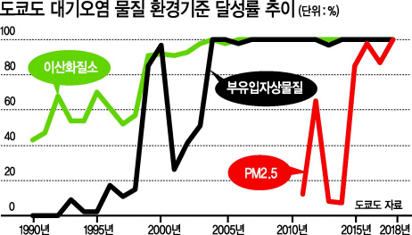 [신년기획 2020 글로벌 재앙 미세먼지 국부보고서 : <2>일본 상]타던 차 세우고…매연 규제 올인…도쿄서 95km 거리 후지산 감상