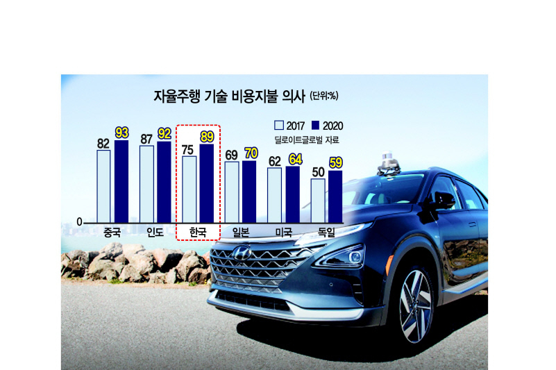 한국 소비자들이 자율주행차·친환경차에 대한 신뢰도가 높아지며 구매 의사도 늘어난 것으로 나타났다. 사진은 자율주행시스템이 장착된 현대차의 수소 전기차 넥쏘. [헤럴드 자료]