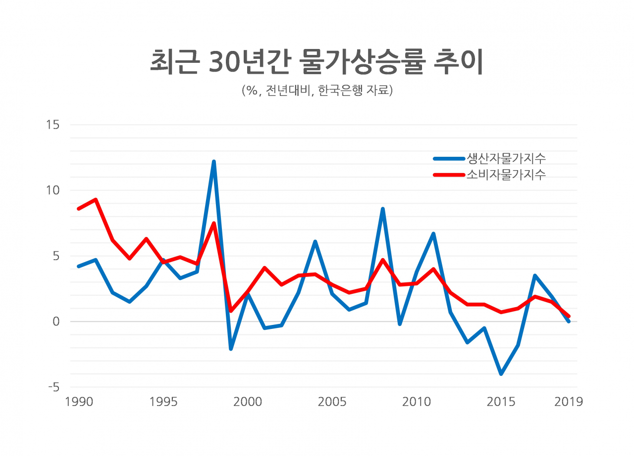 한은 “지난 30년 봐도…지난해 저물가, 디플레 아니다” - 헤럴드경제