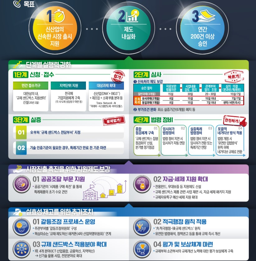〈자료: 국무조정실〉