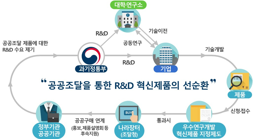정부 R&D성과와 공공조달 생태계.[과기정통부 제공]