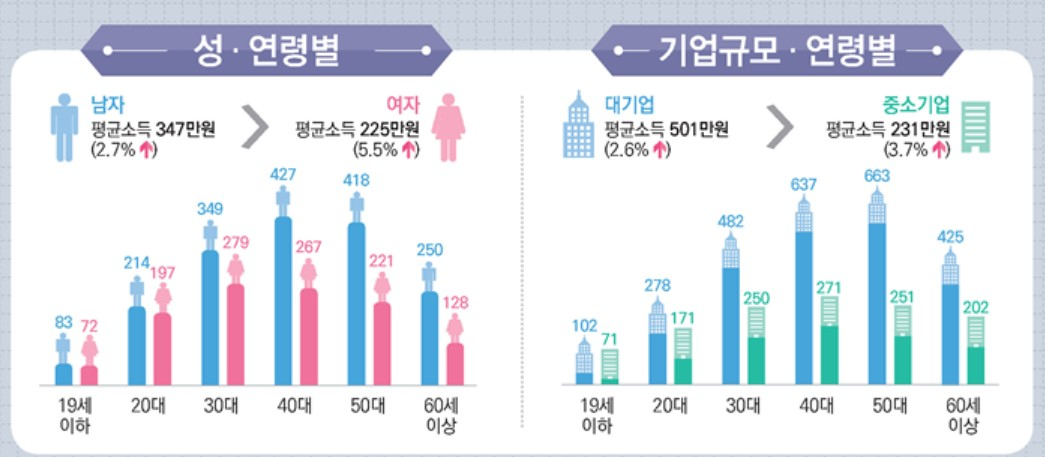 〈자료: 통계청〉