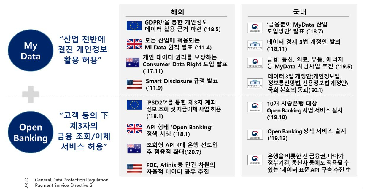 글로벌 마이데이터 주요 정책 현황 [삼정 KPMG 제공]