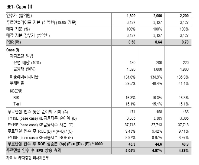 KB와 푸르덴셜생명보험이 만난다면 출처=NH투자증권