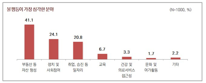 우리사회 공정성에 대한 서울시민 인식조사 결과. [서울시 제공]