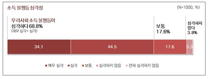 우리사회 공정성에 대한 서울시민 인식조사 결과. [서울시 제공]