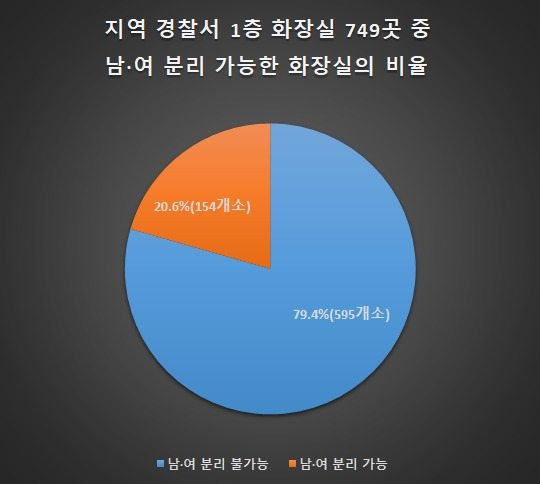전국 지역 경찰관서 1층 화장실 현황 조사. [경찰청 자료]