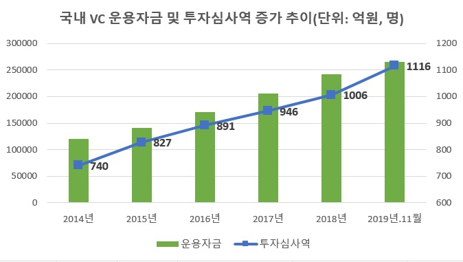 [벤처캐피탈협회]