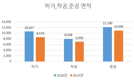 충남지역 건설업의 허가·착공·준공 면적(2018년~2019년, 단위 : 천㎡)