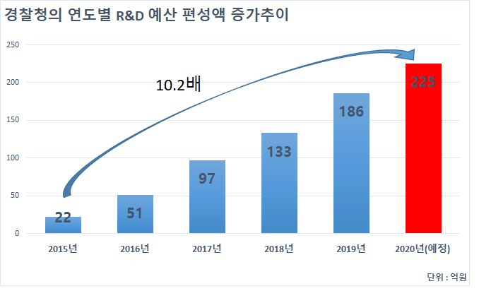 최근 5년간 경찰청의 R&D 예산 편성액. [자료=경찰청]