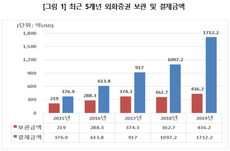 [한국예탁결제원 제공]