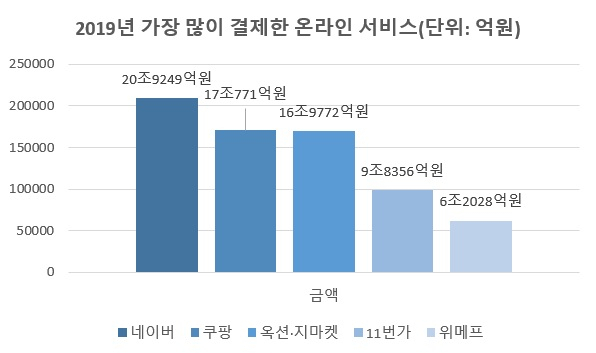 자료=와이즈앱·와이즈리테일