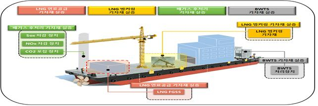 LNG 연료선박 기자재 실증사업을 위한 선박실증선(부산시 제공)