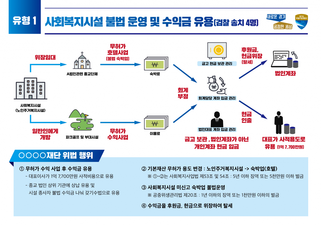 사회복지법인 기본재산을 도지사 허가 없이 처분하거나 수익사업 수익금을 임의 사용. [경기도 제공]