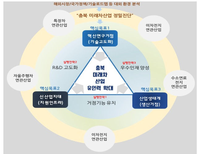 충북도 미래차 산업 정밀진단 도표(해외시장/국가정책/ 기술로드맵 등 대외 환경분석)