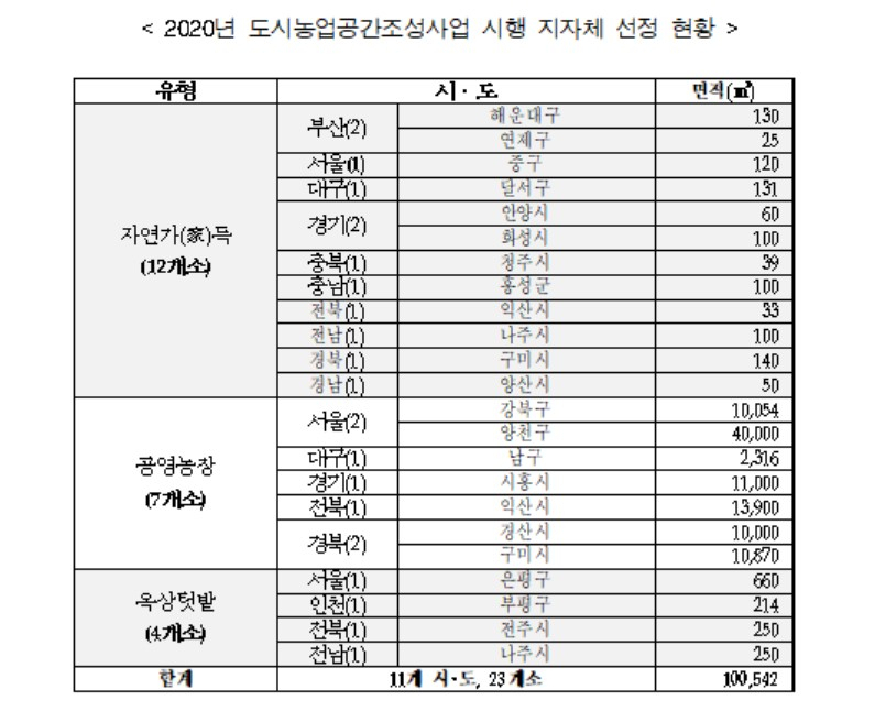 〈자료: 농림축산식품부〉