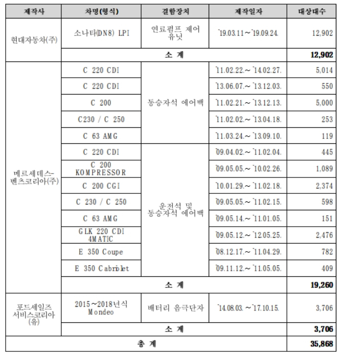리콜 대상 자동차 [국토교통부 제공]