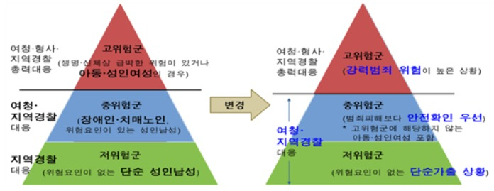 실종 상황에 중점을 둔 위험도 분류기준과 경찰력 동원 수준 개편안. [경찰청 제공]