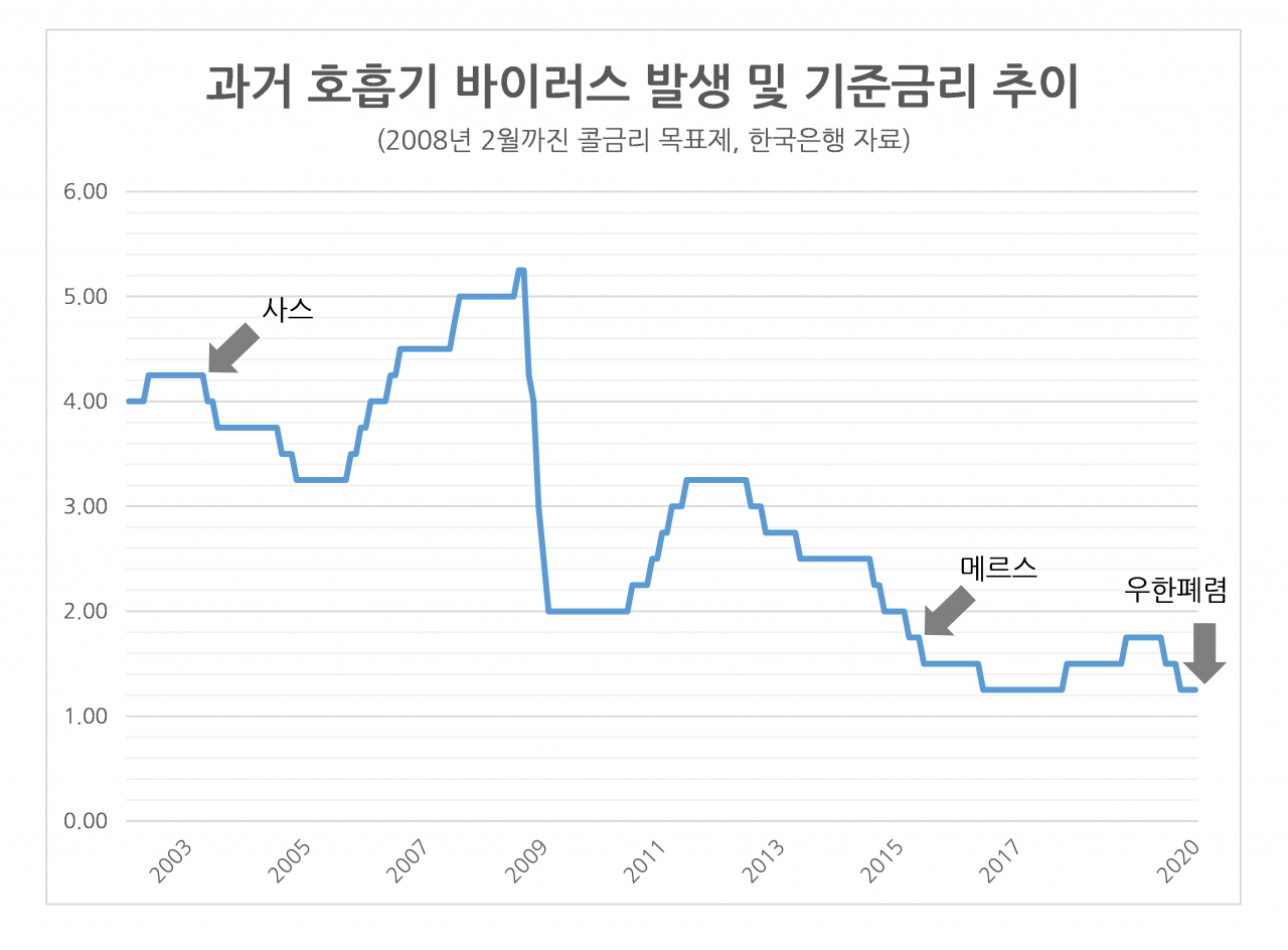 사스•메르스 때처럼…한은, 신종코로나에 기준금리 인하하나 - 헤럴드경제