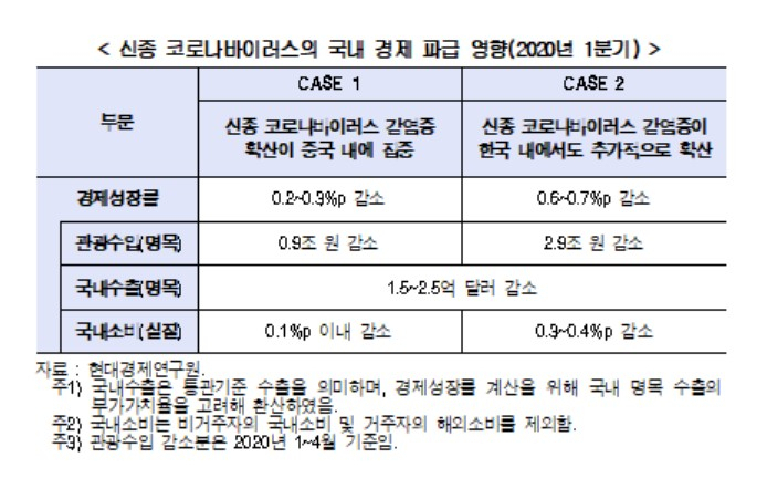 〈자료: 현대경제연구원〉