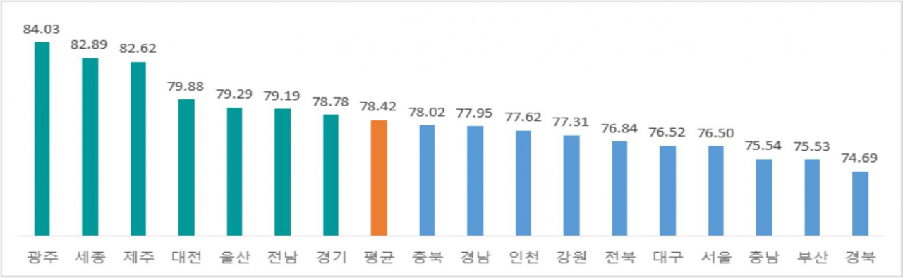 2019년 시도별 교통문화지수 현황 [국토교통부 제공]