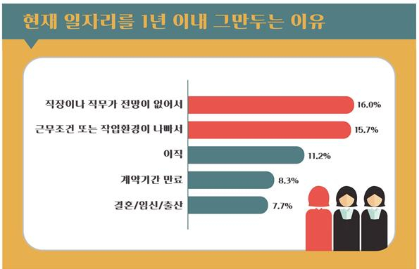 현재 일자리를 1년 이내 그만두는 이유. [서울시 제공]