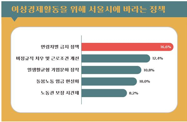 여성경제활동을 위해 서울시에 바라는 정책. [서울시 제공]
