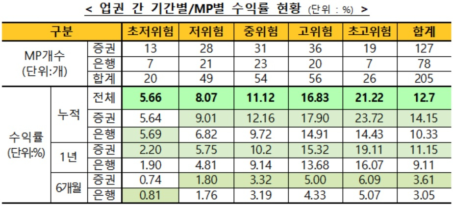 자료 : 금융투자협회